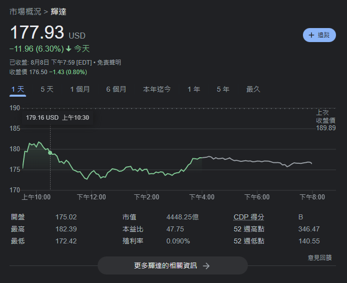 NVIDIA 第二季 GPU 遊戲顯卡銷量大減，收入下降 44%，正與合作夥伴調整價格 - 電腦王阿達