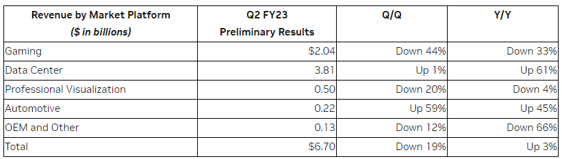 NVIDIA 第二季 GPU 遊戲顯卡銷量大減，收入下降 44%，正與合作夥伴調整價格 - 電腦王阿達