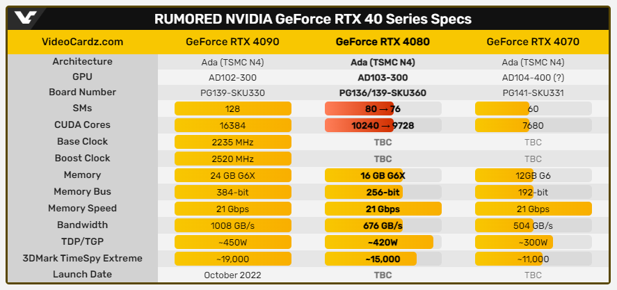 NVIDIA 第二季 GPU 遊戲顯卡銷量大減，收入下降 44%，正與合作夥伴調整價格 - 電腦王阿達