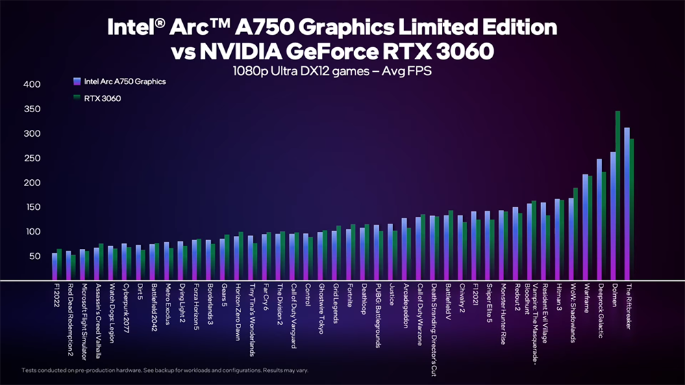 Intel 公布近 50 款 Arc A750 限量版顯卡遊戲實測效能表現，比 RTX 3060 快 5% - 電腦王阿達