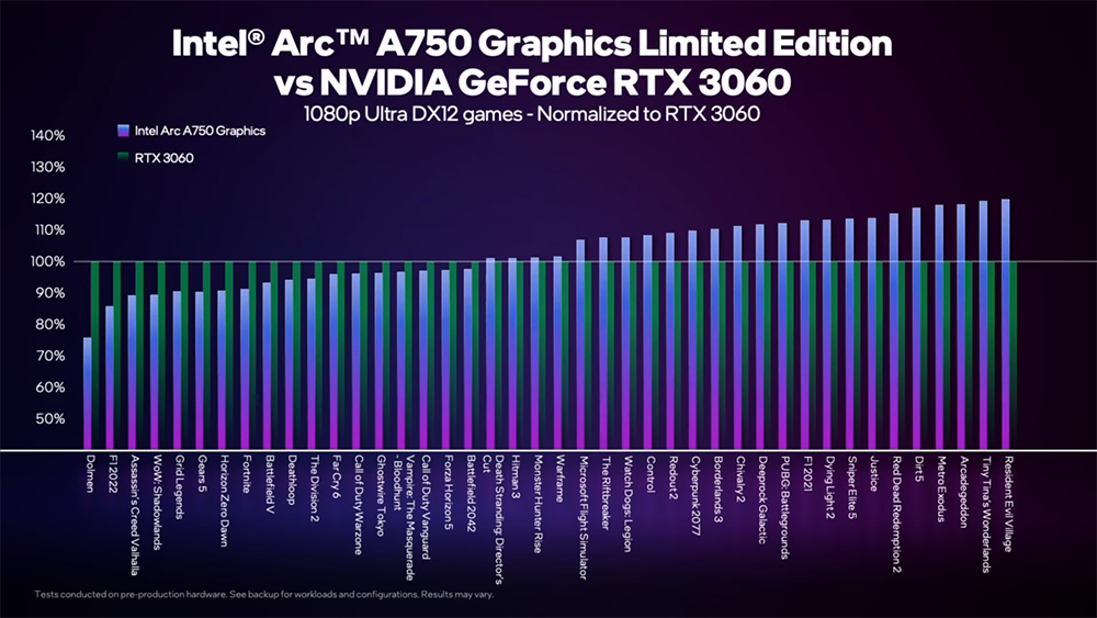 Intel 公布近 50 款 Arc A750 限量版顯卡遊戲實測效能表現，比 RTX 3060 快 5% - 電腦王阿達