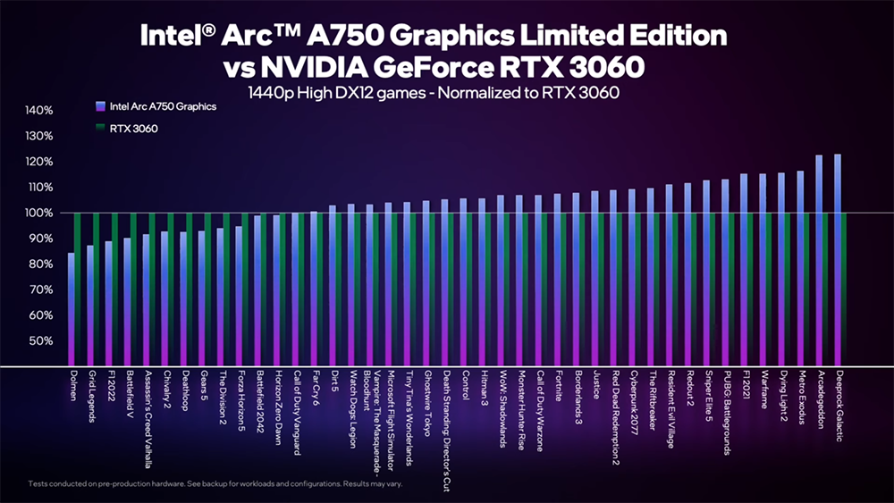 Intel 公布近 50 款 Arc A750 限量版顯卡遊戲實測效能表現，比 RTX 3060 快 5% - 電腦王阿達