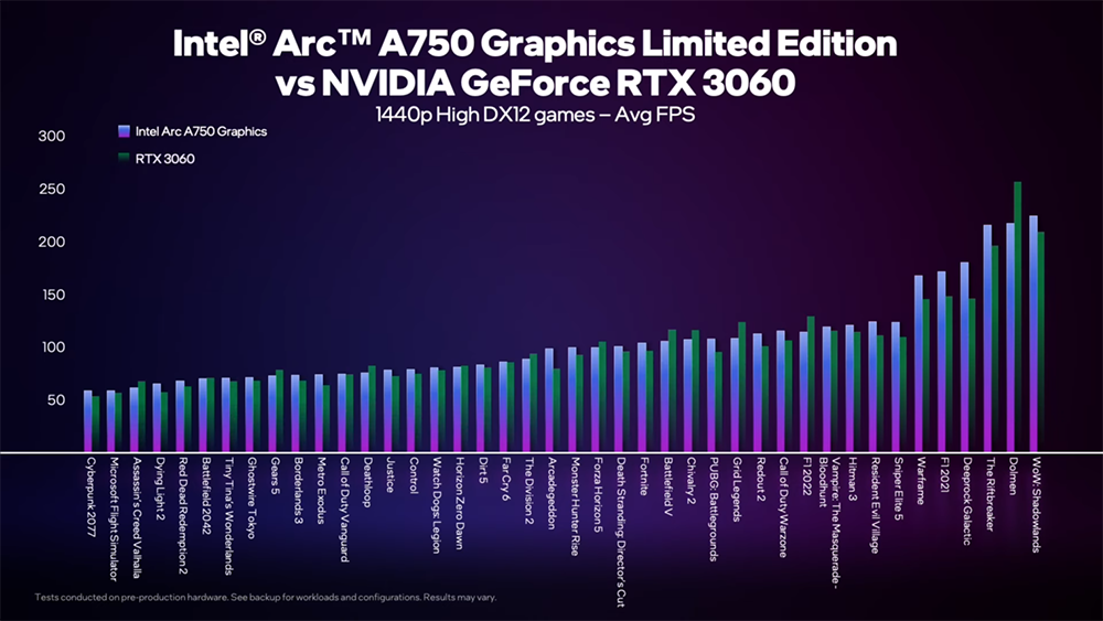 Intel 公布近 50 款 Arc A750 限量版顯卡遊戲實測效能表現，比 RTX 3060 快 5% - 電腦王阿達