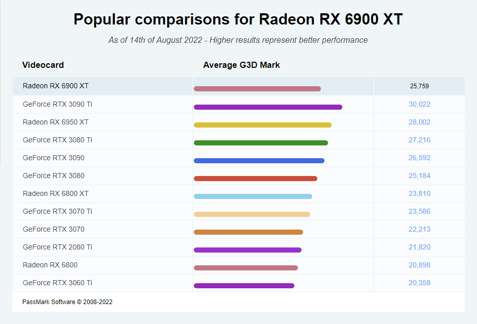 AMD 顯卡也在跳樓大拍賣，Radeon RX 6900 XT 國外現在只要 700 美金 - 電腦王阿達