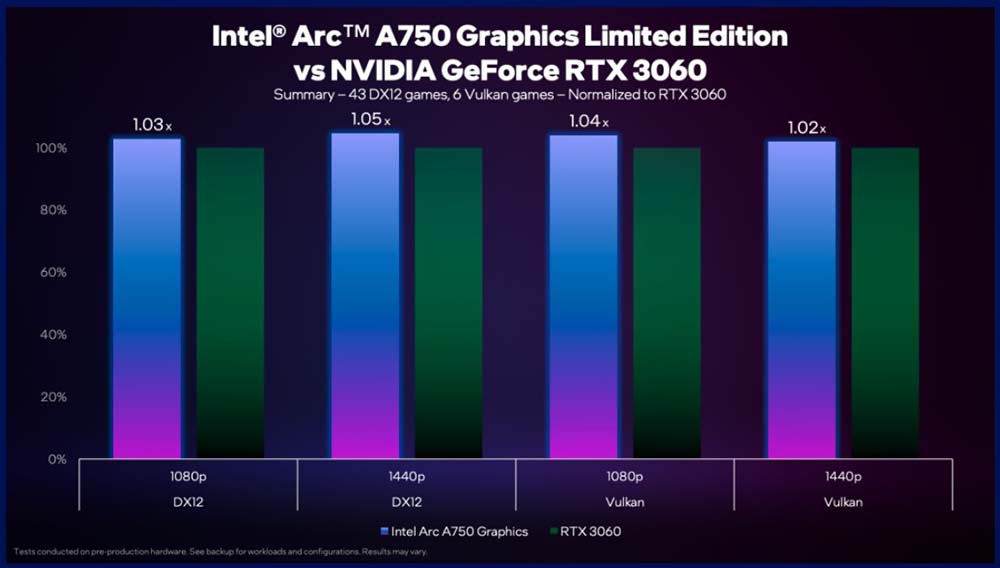 Intel 公布近 50 款 Arc A750 限量版顯卡遊戲實測效能表現，比 RTX 3060 快 5% - 電腦王阿達