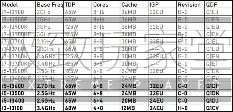 疑似 Intel 第 13 代 Raptor Lake-S 完整陣容列表現身！共 14 款型號，4 核心至 24 核心 - 電腦王阿達