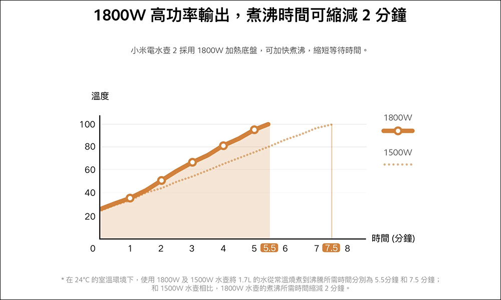 小米 Xiaomi 電水壺 2 在台推出：升級 1.7L 大容量 、外觀設計更簡約 - 電腦王阿達