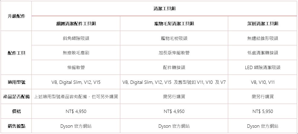 萌寵當家！全新 Dyson「寵物毛髮清潔工具組」配件組讓落毛不再隨風飄散 - 電腦王阿達