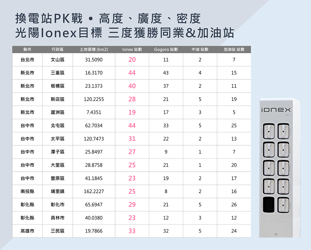 暖心「站」在你身邊！光陽 Ionex 全力打造密度超越 Gogoro 與加油站的綿密便利換電網路 - 電腦王阿達