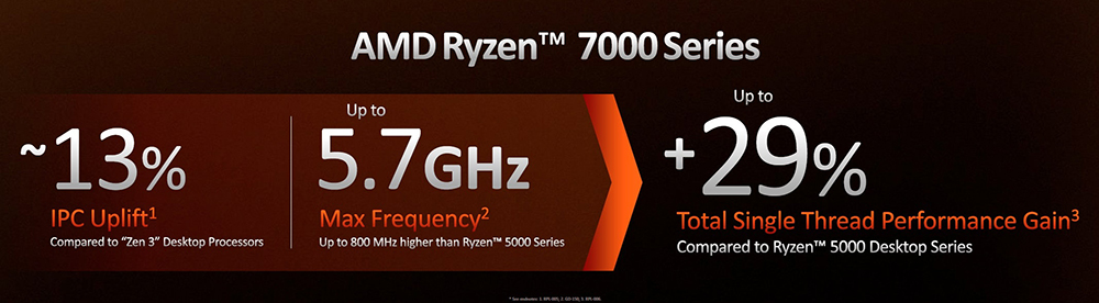 AMD Ryzen 7000 系列正式推出，單執行緒效能最高提升 29%，售價 299 美金起 - 電腦王阿達