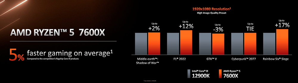 AMD Ryzen 7000 系列正式推出，單執行緒效能最高提升 29%，售價 299 美金起 - 電腦王阿達