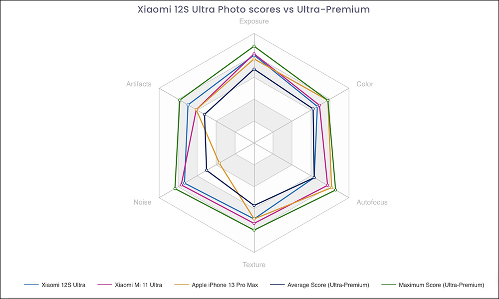 小米 12S Ultra 手機 DXOMARK 相機評測結果出爐：總分 138 分，不敵小米 11 Ultra - 電腦王阿達