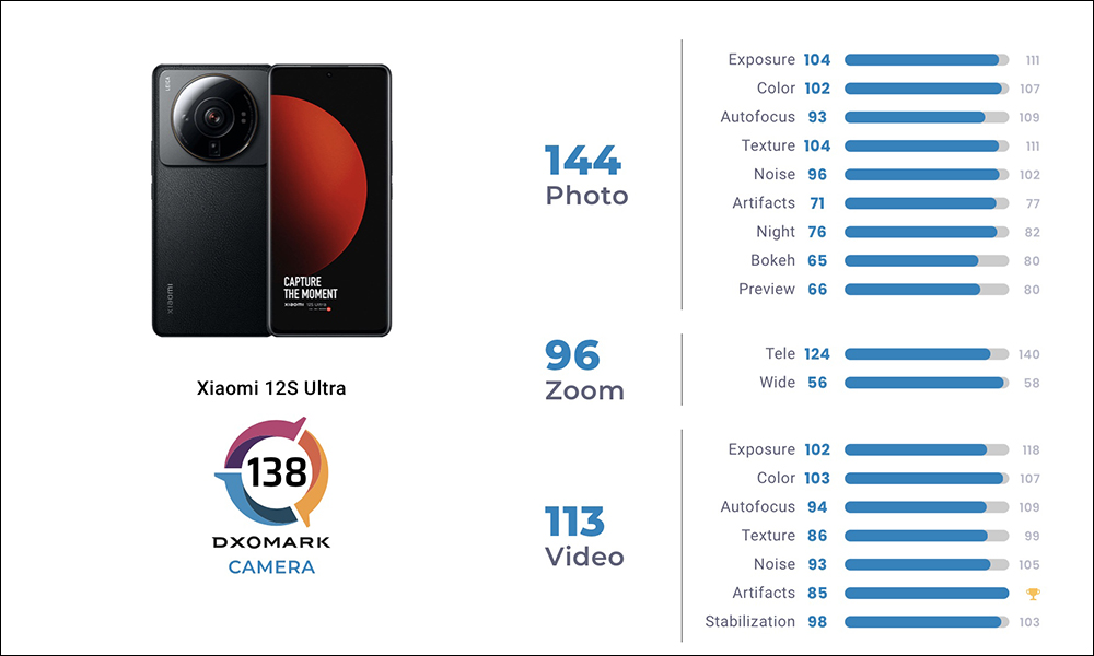 小米 12S Ultra 手機 DXOMARK 相機評測結果出爐：總分 138 分，不敵小米 11 Ultra - 電腦王阿達