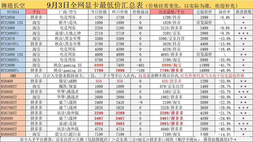 NVIDIA GeForce RTX 30 系列高階顯卡再度創歷史新低價，不過下跌速度有趨緩 - 電腦王阿達