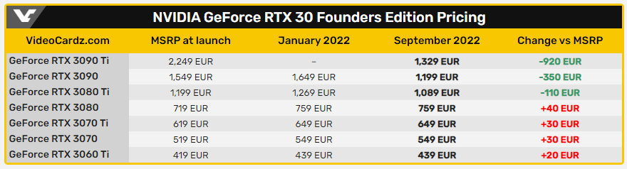 官方終於降價了！NVIDIA 正式調降 RTX 3090（Ti）/3080Ti 創始版歐洲定價，最高達 2.8 萬台幣 - 電腦王阿達