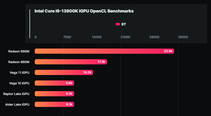 最新跑分顯示，Intel Raptor Lake 內顯效能已經追上 AMD Radeon RX Vega 10 - 電腦王阿達