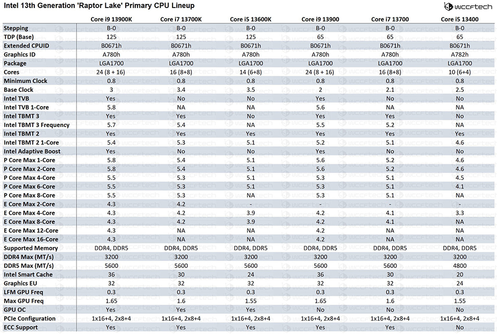 最新跑分顯示，Intel Raptor Lake 內顯效能已經追上 AMD Radeon RX Vega 10 - 電腦王阿達