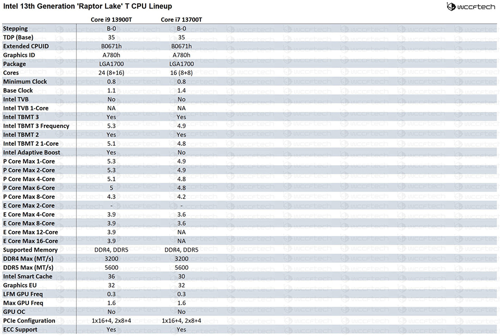 最新跑分顯示，Intel Raptor Lake 內顯效能已經追上 AMD Radeon RX Vega 10 - 電腦王阿達