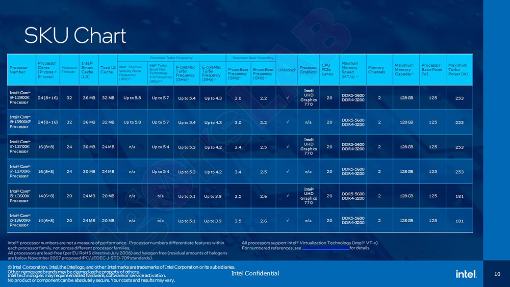 Intel Raptor Lake 官方規格表搶先洩漏，i9-13900K 具備 24 核心，TDP 最高 253W - 電腦王阿達