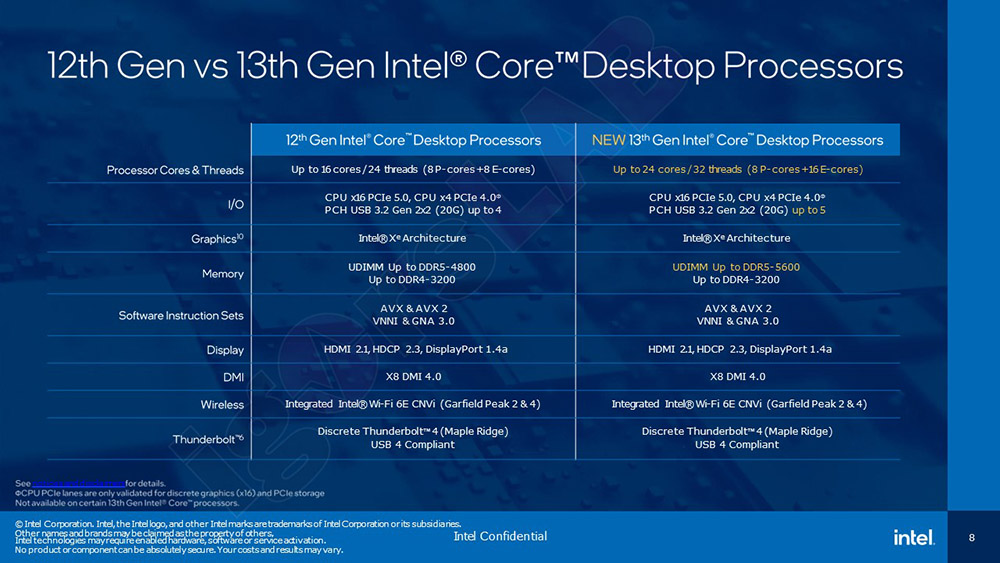 Intel Raptor Lake 官方規格表搶先洩漏，i9-13900K 具備 24 核心，TDP 最高 253W - 電腦王阿達