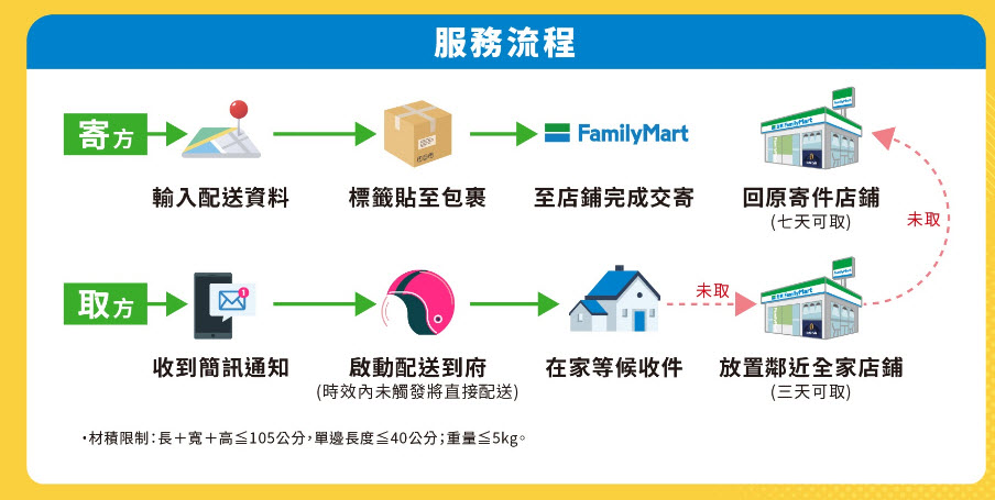 全家推出「宅家取」服務 收件者可透過簡訊啟動pandago配送服務 - 電腦王阿達