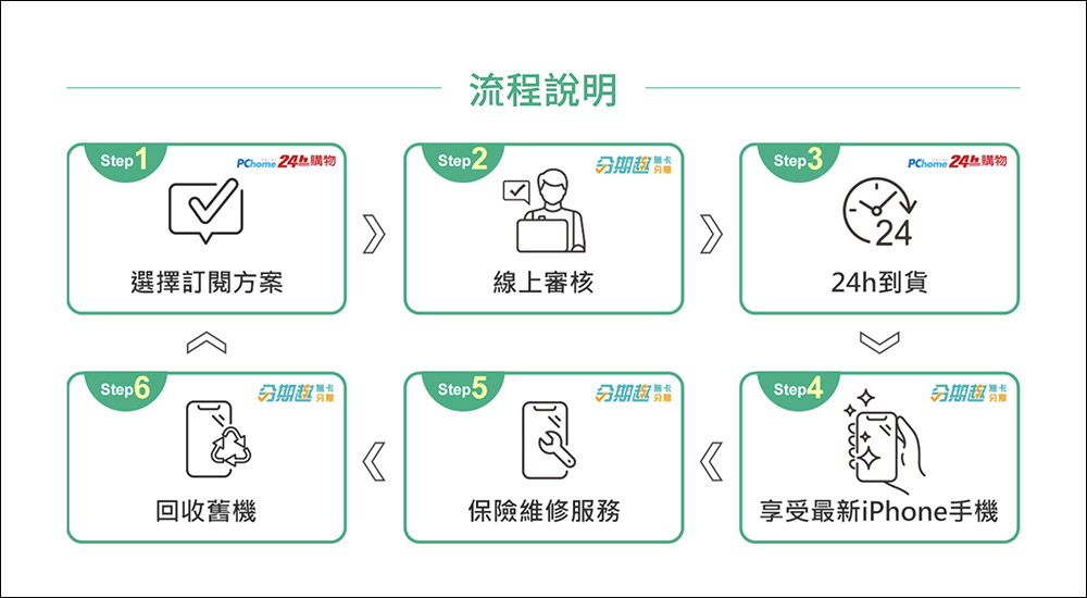 iPhone 14 哪裡買？PChome 在台推出「iPhone訂閱方案」：低月付、免預繳押金，新 iPhone 年年換！ - 電腦王阿達