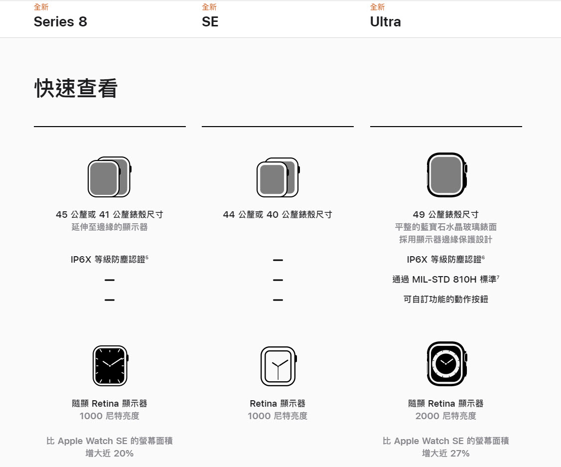 iPhone 14與Apple Watch全系列皆已在蘋果官網開放預購 iPhone換購方案有機會省下 NT$ 21,800 - 電腦王阿達
