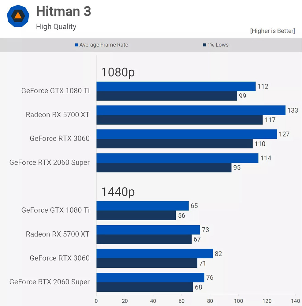 GTX 1080 Ti 繼續再戰！1080p 畫質中，這張現今還是最強的遊戲顯卡之一 - 電腦王阿達