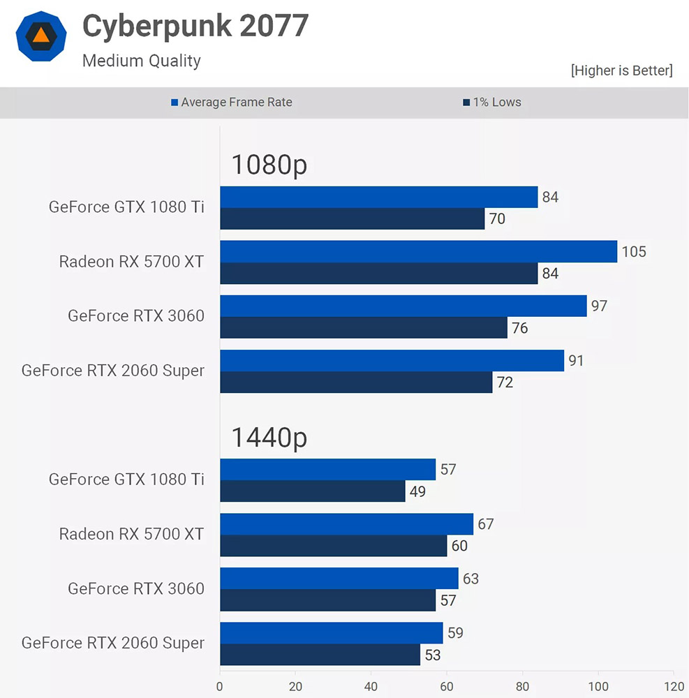 GTX 1080 Ti 繼續再戰！1080p 畫質中，這張現今還是最強的遊戲顯卡之一 - 電腦王阿達