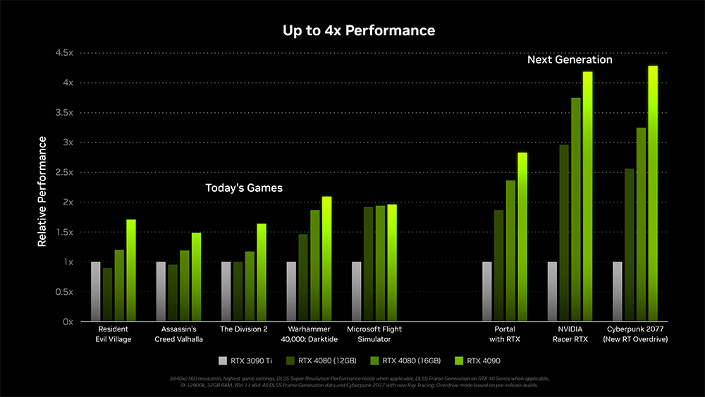 NVIDIA 正式推出 RTX 4090、4080 新一代旗艦級顯示卡，建議售價 899 美金起 - 電腦王阿達