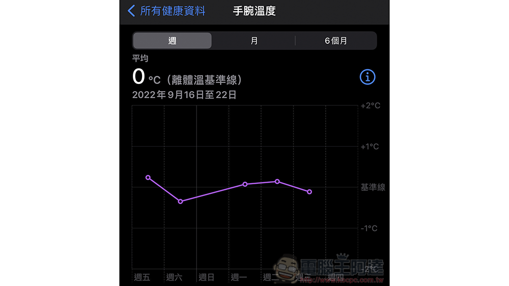 美型也很行！Apple Watch Series 8 / Apple Watch SE 2 開箱體驗 - 電腦王阿達