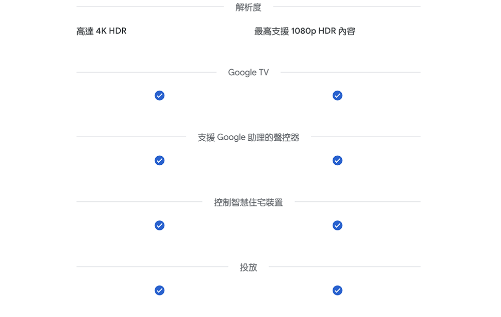 HD 高畫質版 Chromecast (支援 Google TV, HD) 在台閃電開賣 - 電腦王阿達