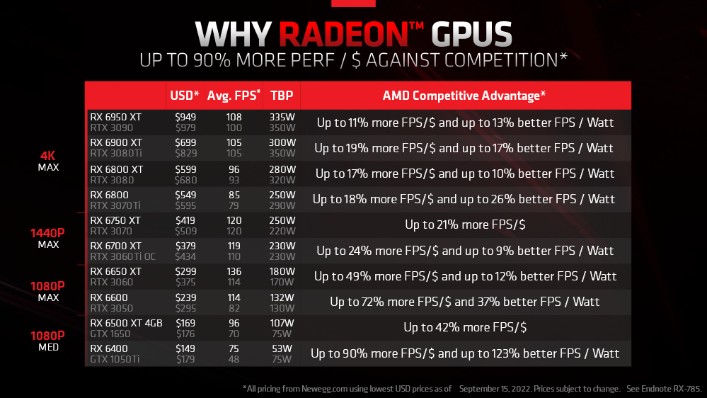 AMD 官方也宣布 Radeon RX 6000 系列顯示卡價格調降，最多便宜達 30% - 電腦王阿達