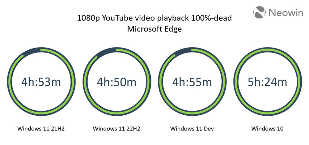 經過快一年時間，Windows 11 的續航力還是比 Windows 10 差 - 電腦王阿達