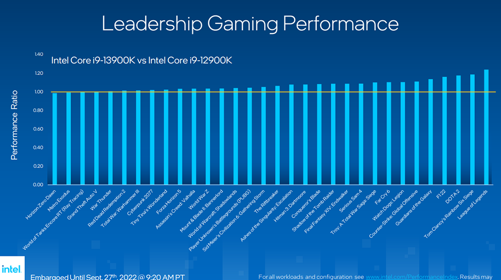 新一代最強 i9-13900K 遊戲處理器登場！Intel 正式發表第 13 代 Raptor Lake-S 桌機 K 系列 - 電腦王阿達