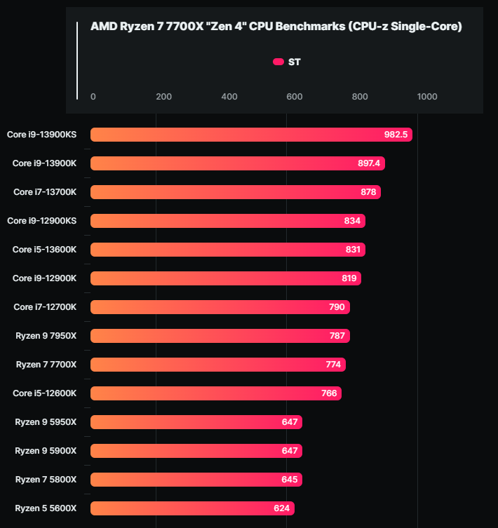 尚未開賣的 i9-13900KS 6GHz 處理器特別版，國外已經有人測試 CPU-Z 跑分 - 電腦王阿達