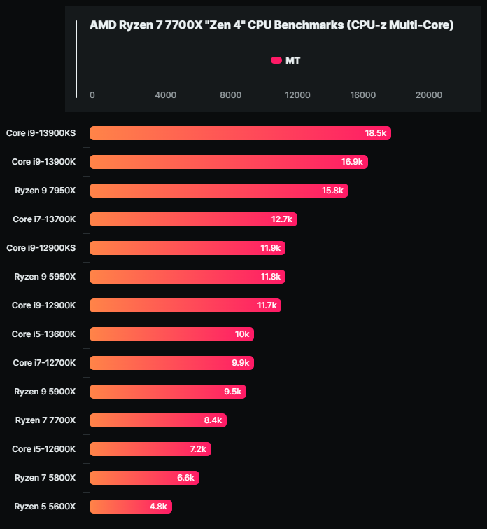 尚未開賣的 i9-13900KS 6GHz 處理器特別版，國外已經有人測試 CPU-Z 跑分 - 電腦王阿達