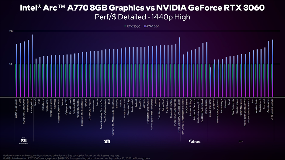 Intel Arc A7 全系列桌機顯卡價格與開賣時間正式確認，皆為 10/12 上市 - 電腦王阿達