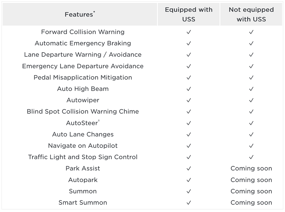 Tesla Vision 真的純視覺了，官方宣佈新款 Model 3 與 Model Y 連超音波感測器都拔了 - 電腦王阿達