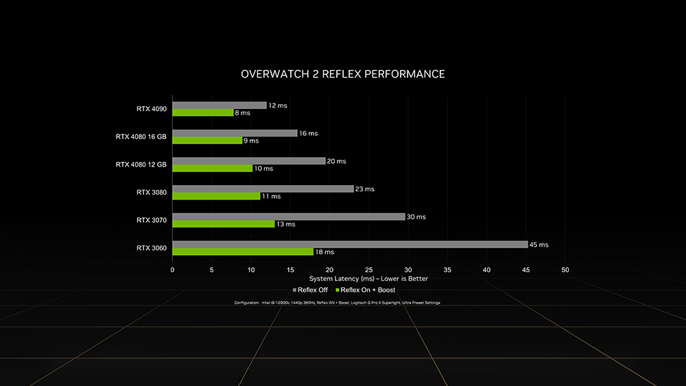 NVIDIA 分享 RTX 4090《鬥陣特攻 2》跑分數據，1440p Ultra 設置可超過 500+ FPS - 電腦王阿達