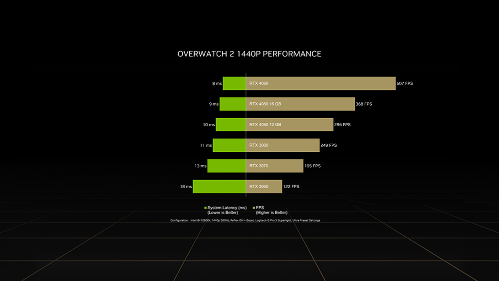 NVIDIA 分享 RTX 4090《鬥陣特攻 2》跑分數據，1440p Ultra 設置可超過 500+ FPS - 電腦王阿達