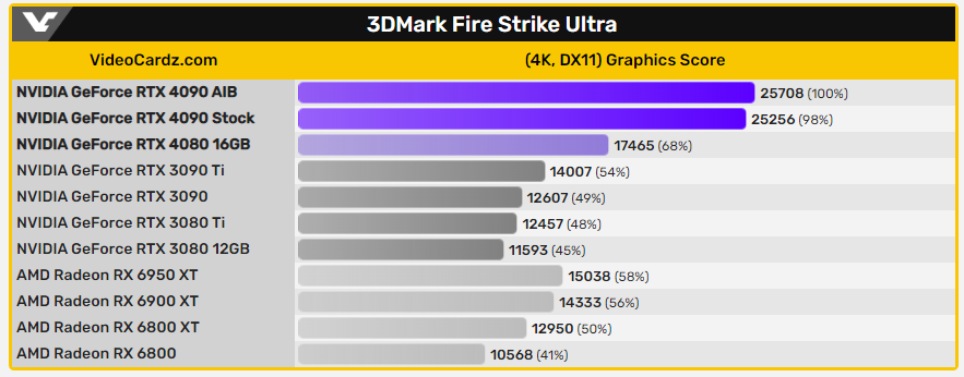 RTX 4090 與 RTX 4080 16GB 的 3DMark 跑分現身，跟上一代比效能翻倍 - 電腦王阿達