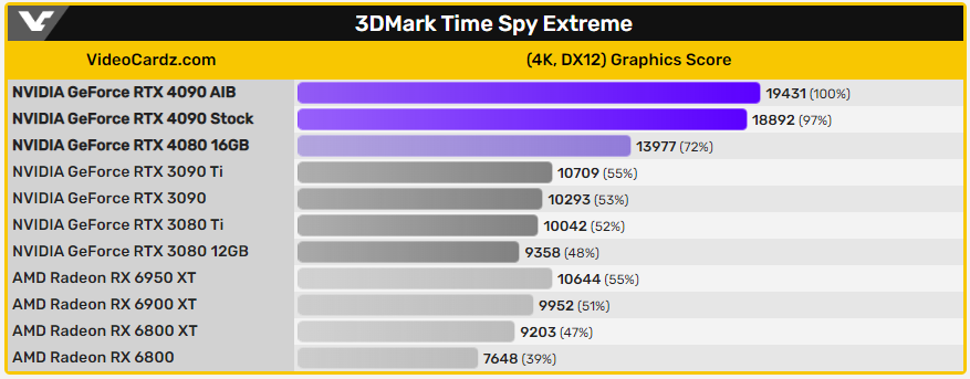 NVIDIA GeForce RTX 4080 的 Geekbench 跑分現身，OpenCL 比 RTX 4090 慢 32% - 電腦王阿達