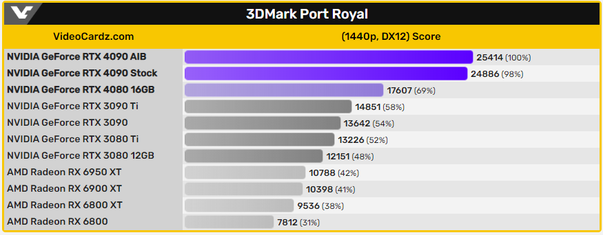 RTX 4090 與 RTX 4080 16GB 的 3DMark 跑分現身，跟上一代比效能翻倍 - 電腦王阿達