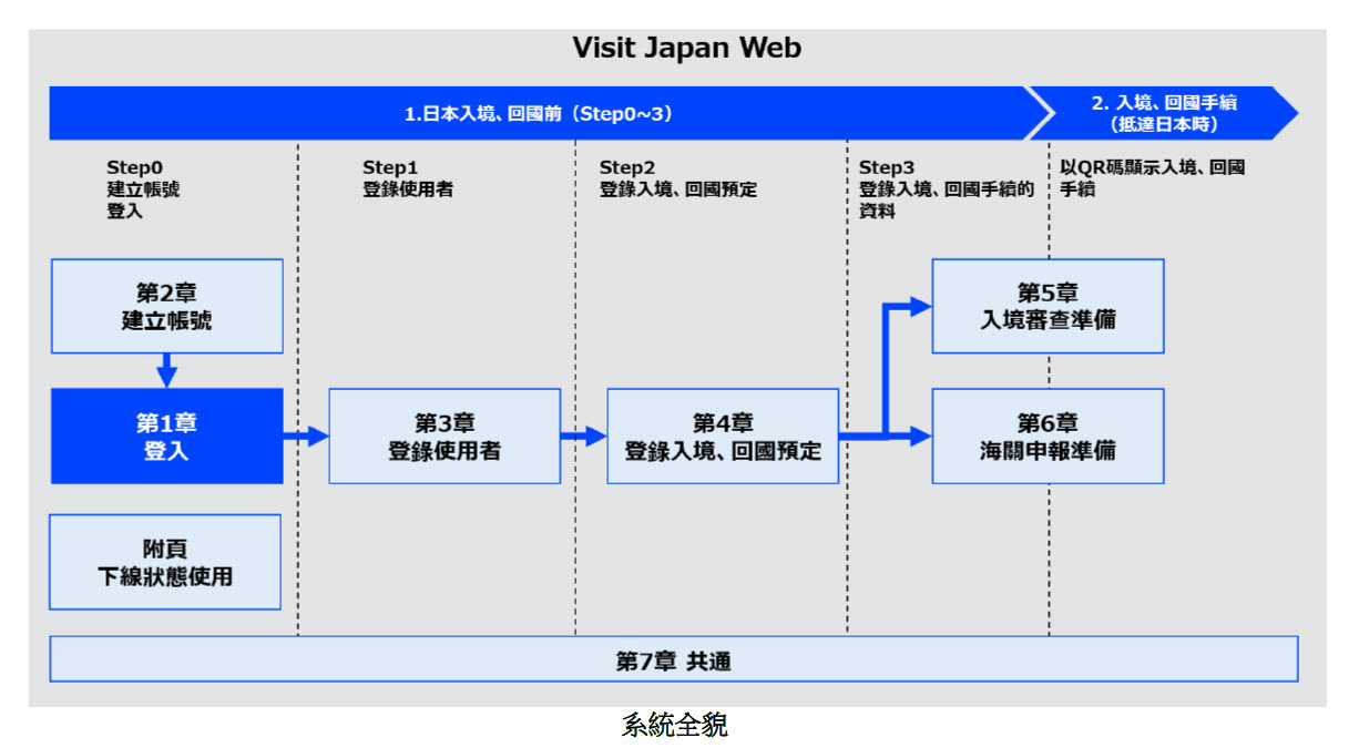 11月14日起入境日本的旅客 改使用「Visit Japan web」簡化入境手續 - 電腦王阿達