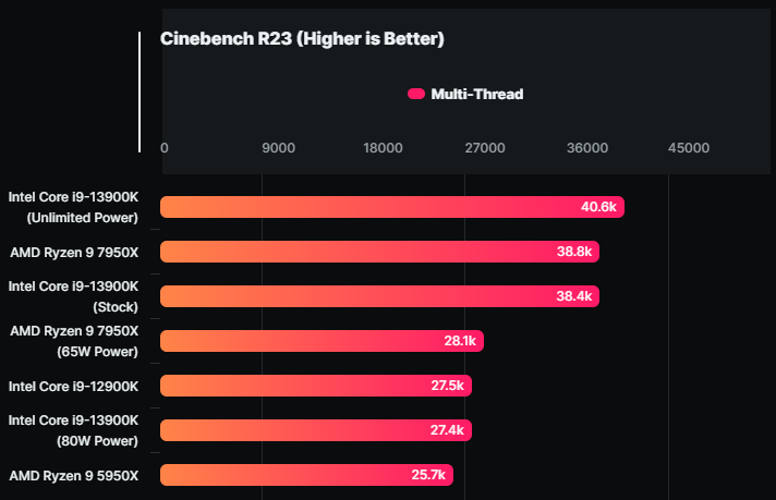 實測顯示，i9-13900K 只需要 80W 功耗就能提供跟 i9-12900K 一樣的效能 - 電腦王阿達