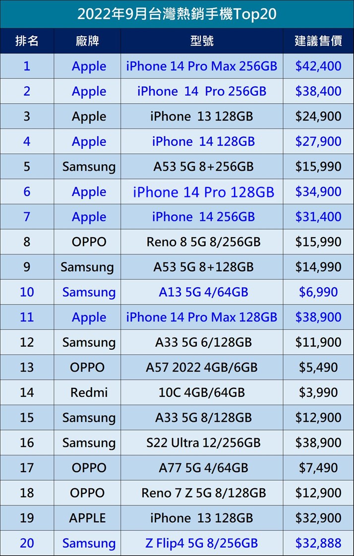 2022年9月台灣手機熱銷排行榜 - 電腦王阿達