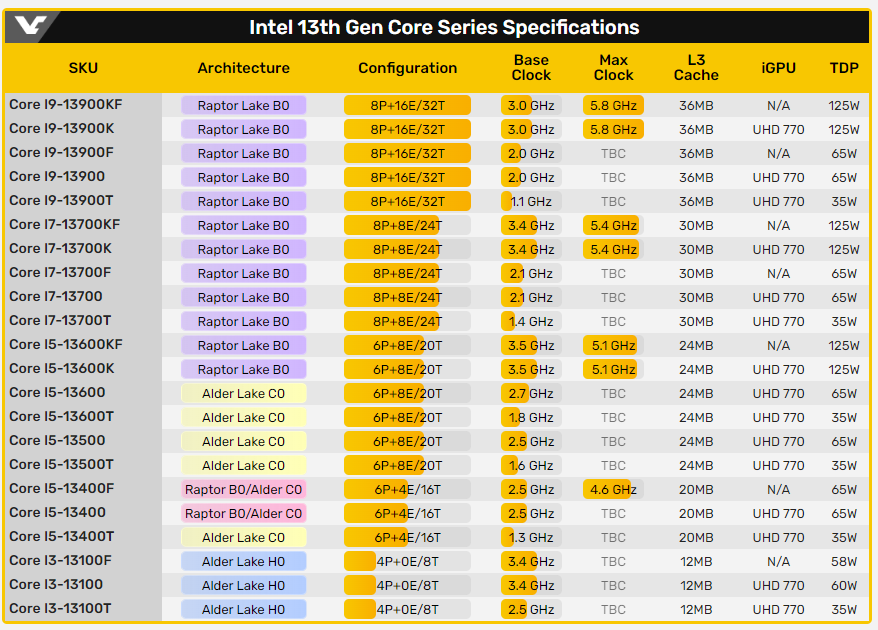 微軟搶先揭露未發表的 Intel 第 13 代 Raptor Lake 處理器所有型號清單 - 電腦王阿達