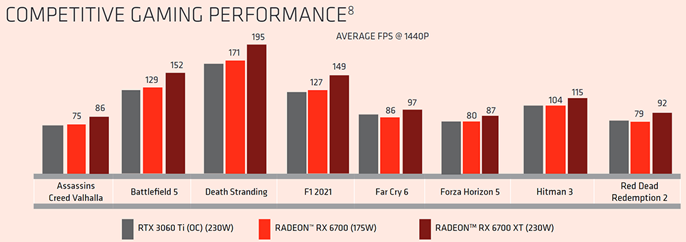 AMD 宣稱 Radeon RX 6700 每瓦效能比 RTX 3060 Ti 超頻版高出 33%，CP 值更高 - 電腦王阿達