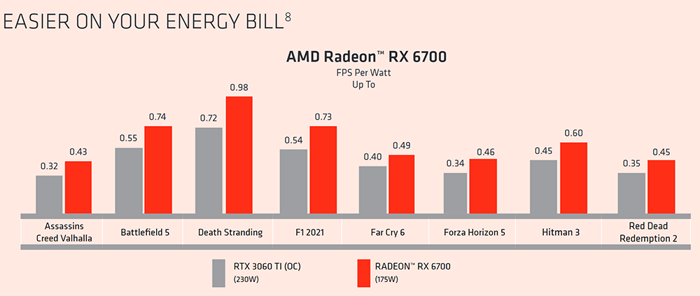 AMD 宣稱 Radeon RX 6700 每瓦效能比 RTX 3060 Ti 超頻版高出 33%，CP 值更高 - 電腦王阿達